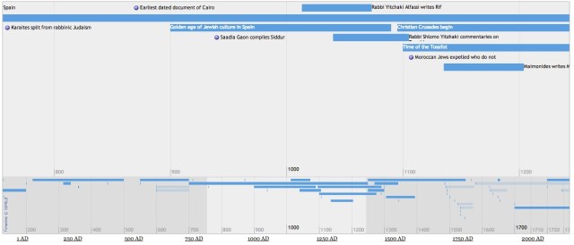 Sample of a Simile Timeline: Jewish History