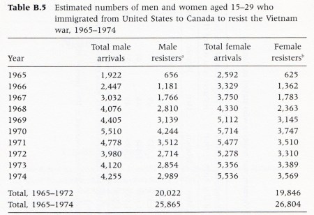 Draft evaders in Canada, 1965-74 - Northern Passage
